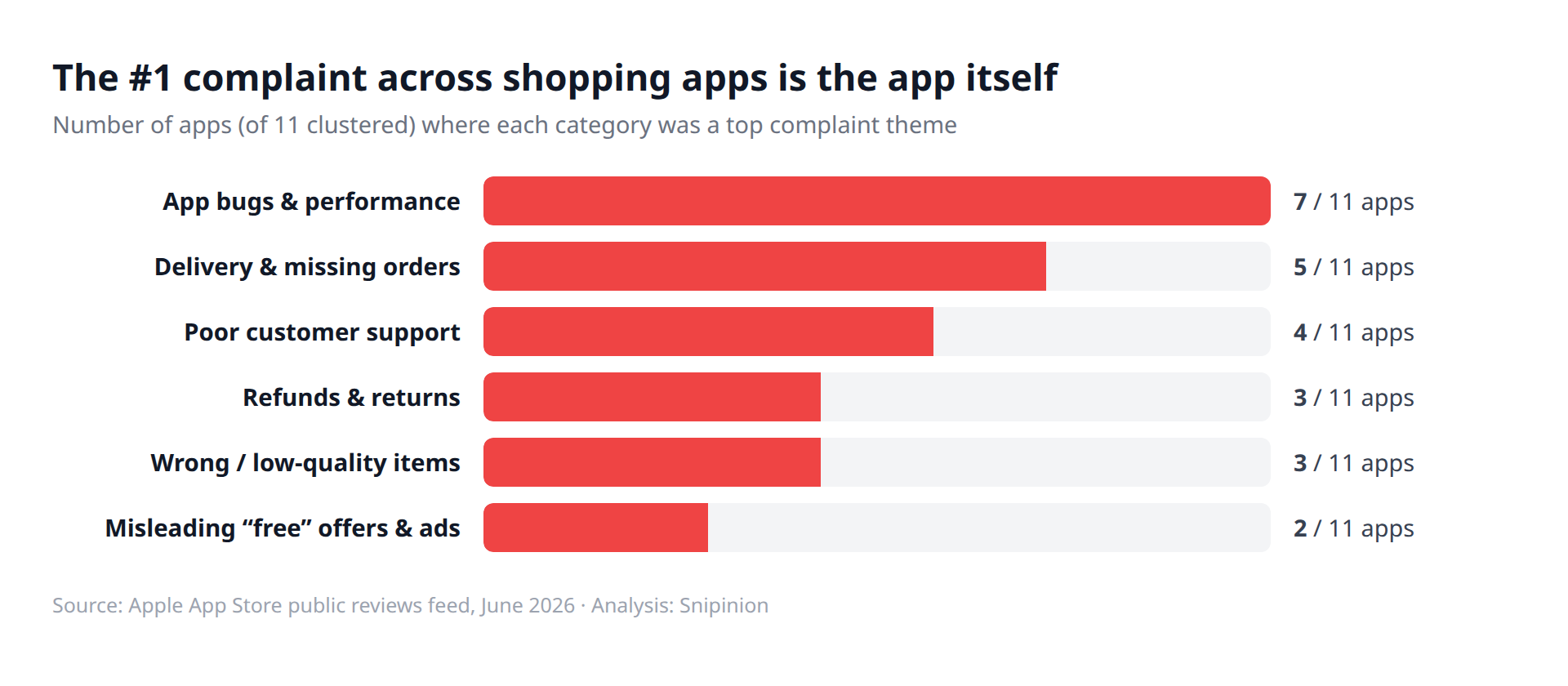Number of shopping apps where each category was a top complaint theme — app bugs & performance lead