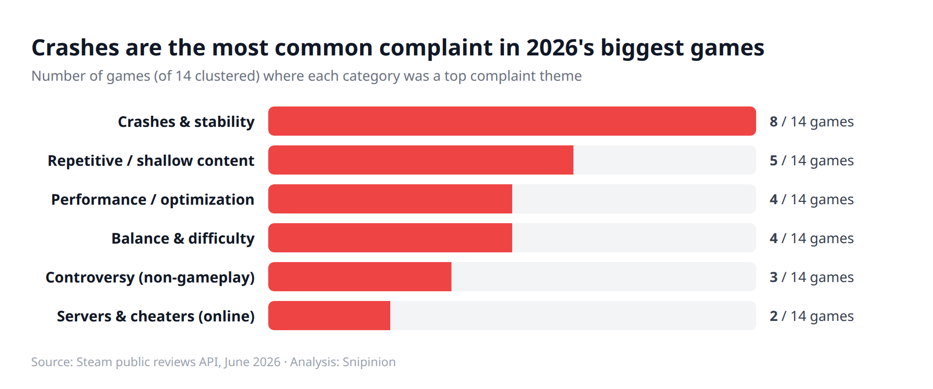 Number of games where each complaint category was a top theme — crashes & stability lead at 8 of 15