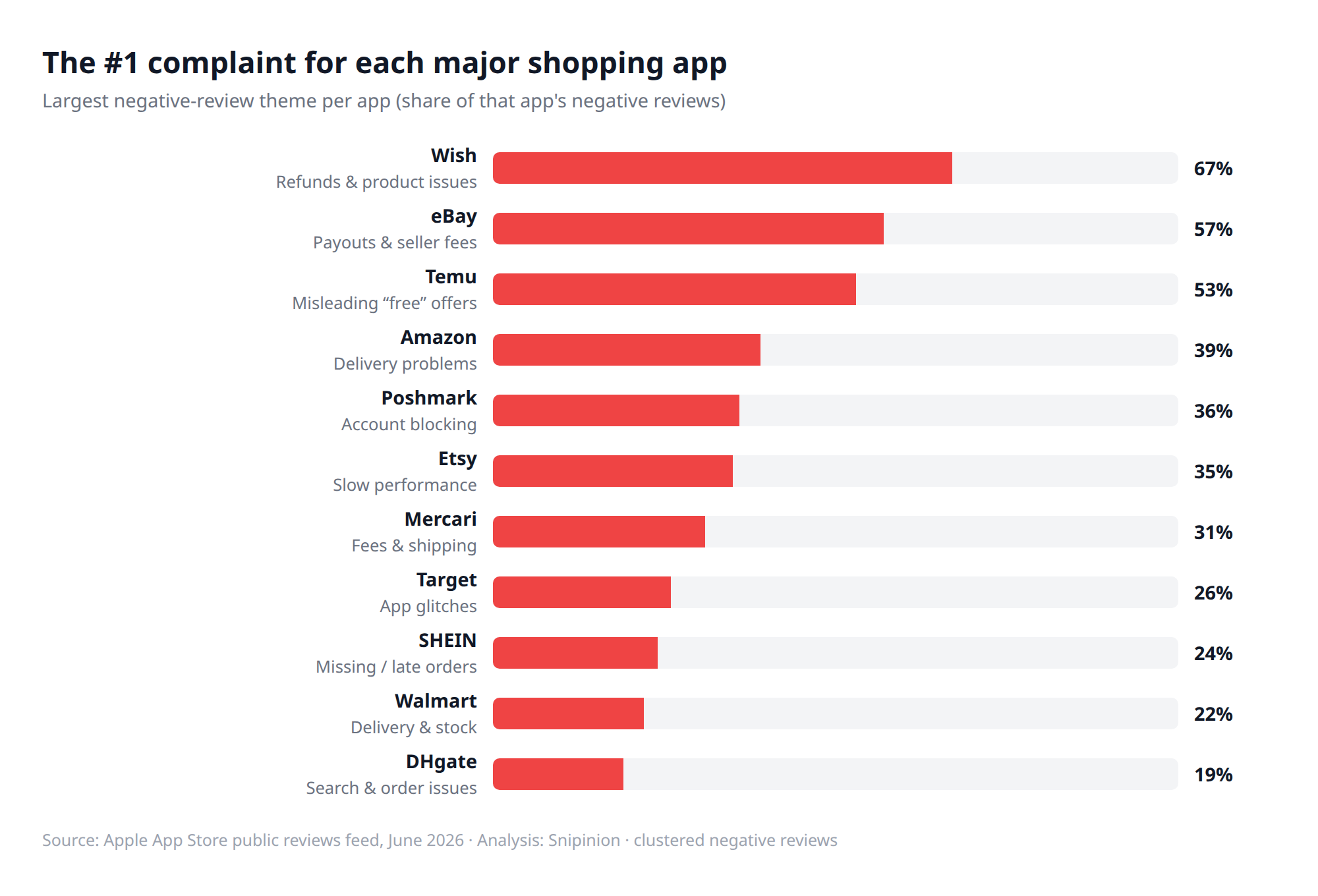 The largest negative-review theme for each shopping app