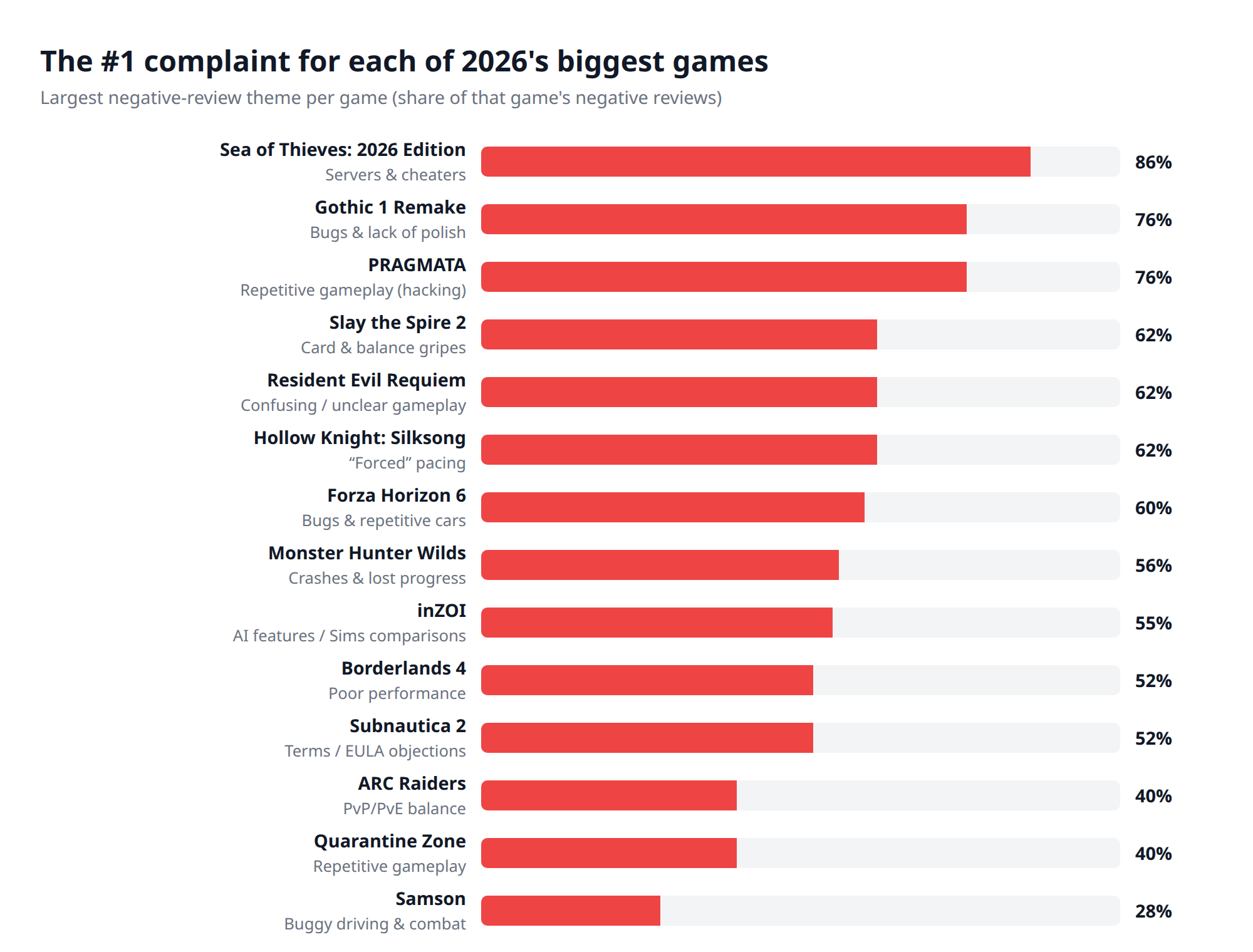 The largest negative-review theme for each game, by share of that game's negative reviews